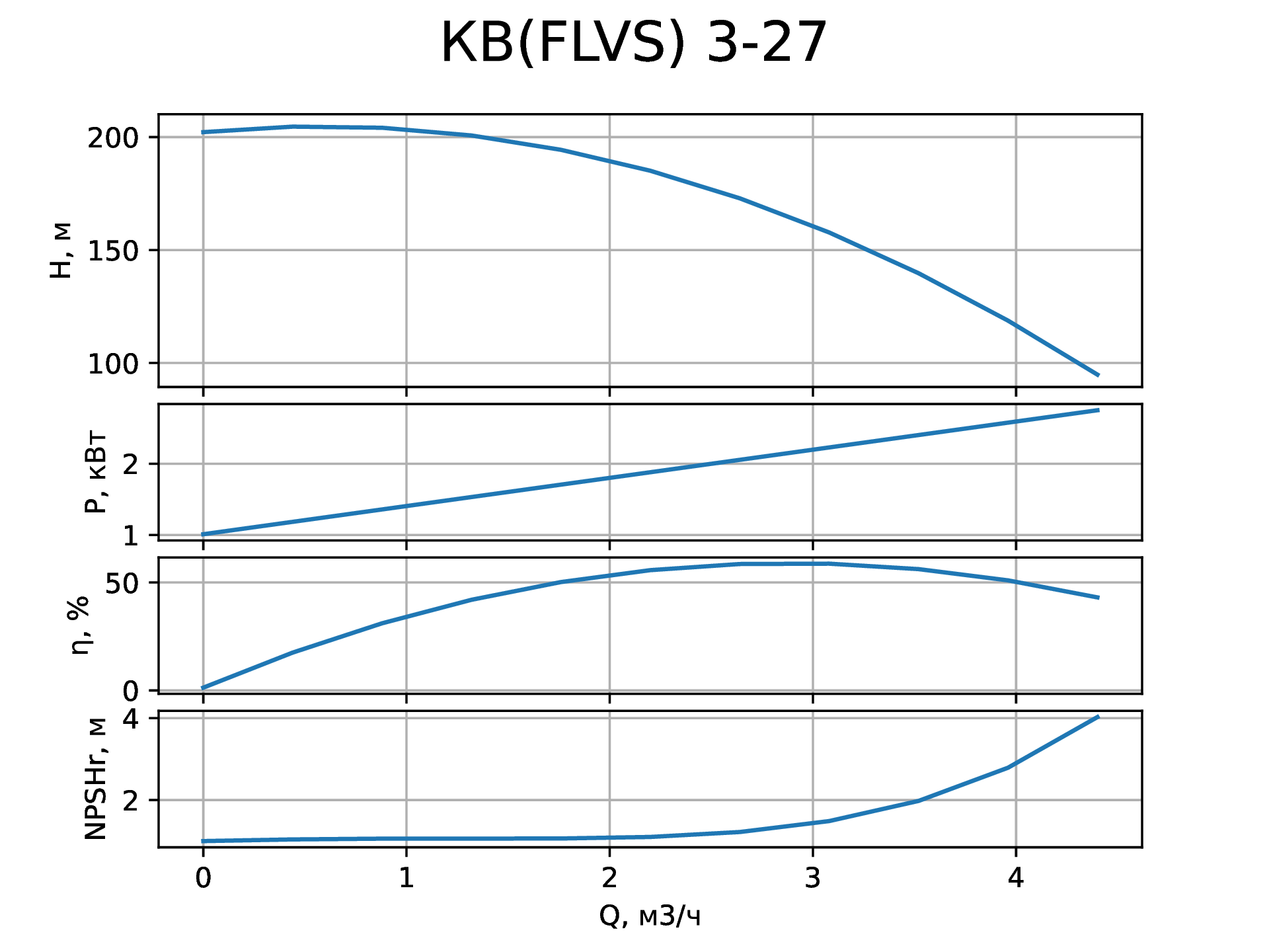 Параметры вертикального насоса КВ (FLVS) 3-27 от НК Крон